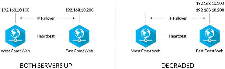 Strategy #2 for high availability: Network IP management