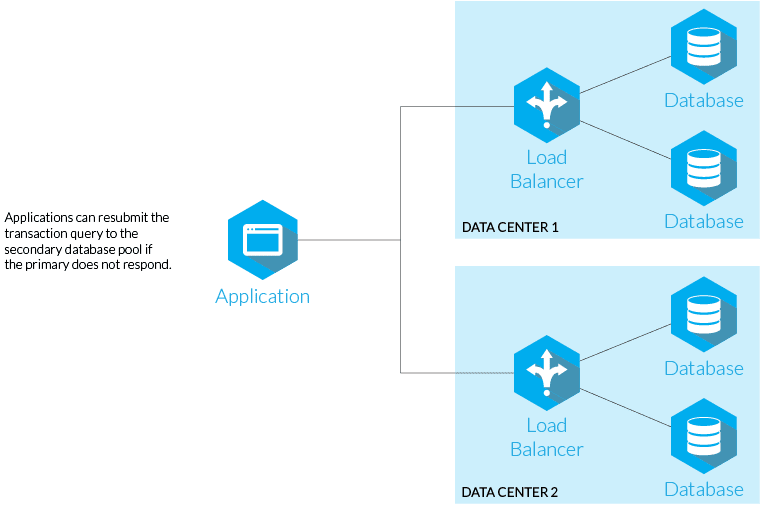 Strategy #1 for high availability: Application-level routing diagram